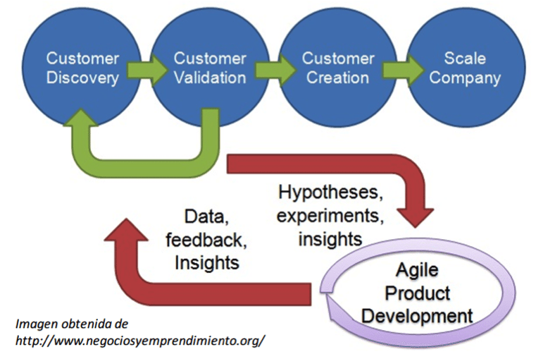 Esquema la metodología Customer Development