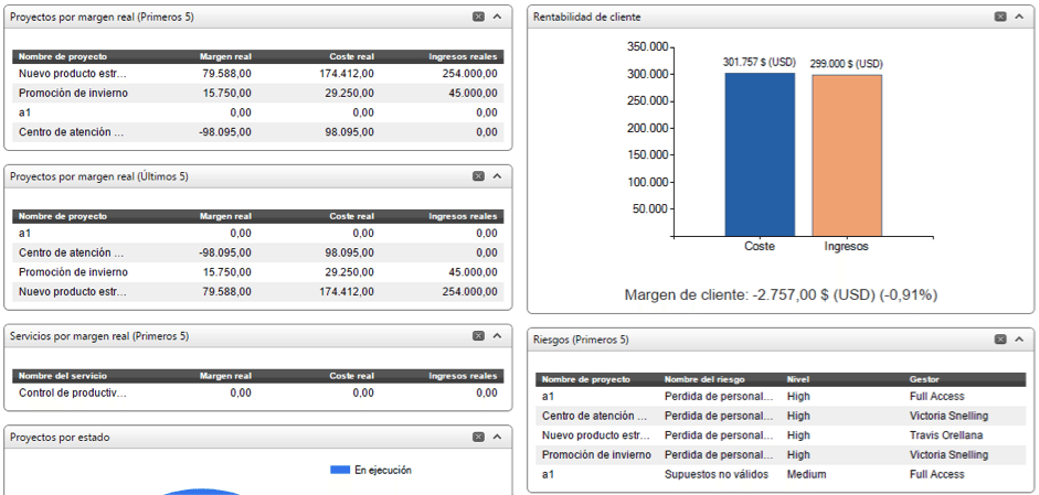 Proyectos por margen real, rentabilidad de cliente, riesgos, servicios por margen real