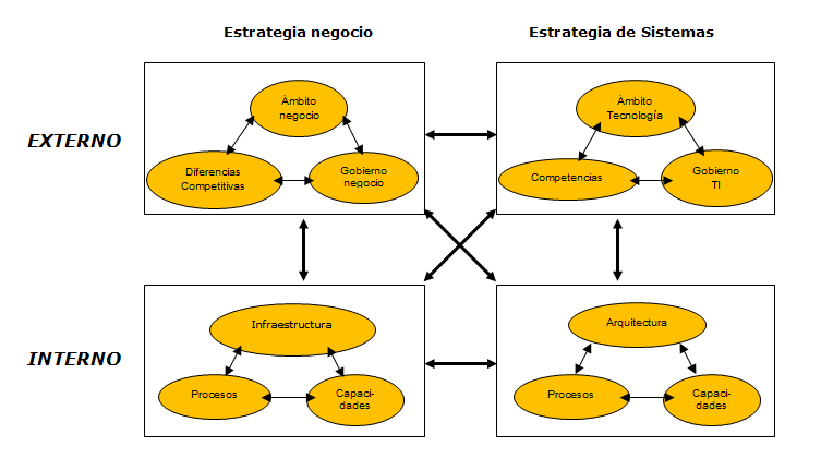 externos y internos estrategías negocio de sistemas