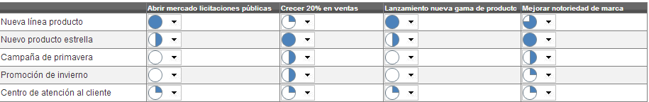 método qualitativo com Harvey Balls