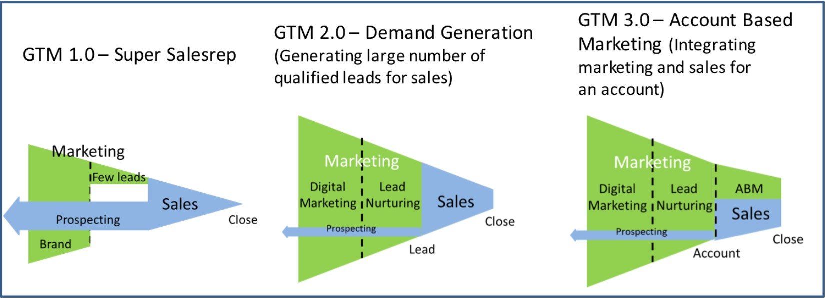 Esquema GTM 1.0: Generación de imagen de marca GTM 2.0: Generación de demanda GTM 3.0: Account Based Marketing (ABM)