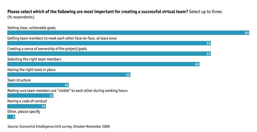 Lo más importante para crear un equipo virtual exitoso 