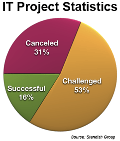 IT project statistics, divded by canceled, challenged, successful