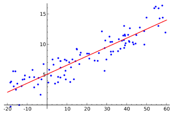 graph, linear regression