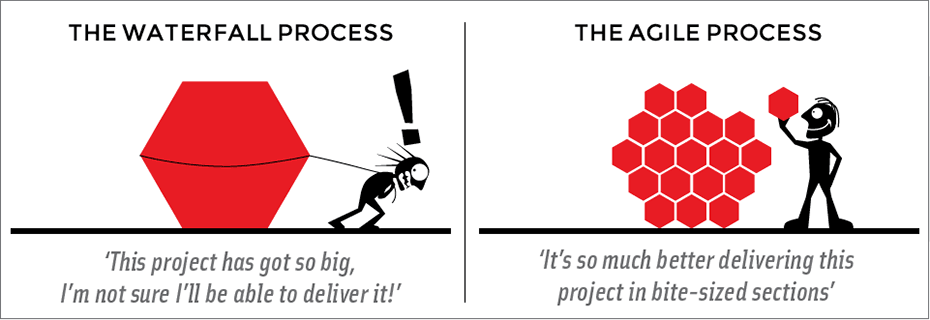 drwings illustrating the waterfall process and the agile process