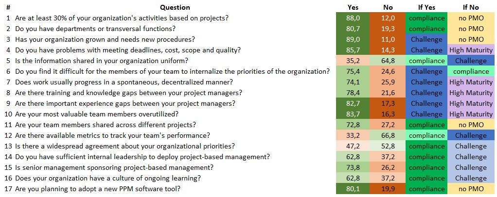  Attributes of project-based organizations, PMOQ, ITM Platform