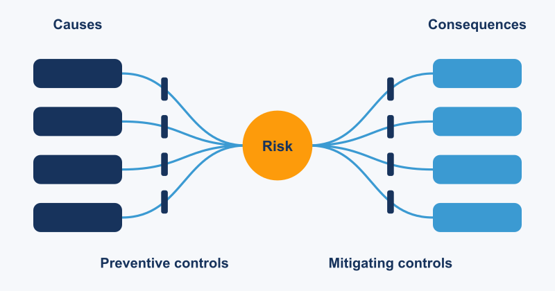 Bow tie diagram with causes on the left, the risk at the center, consequences on the right and a control on every path