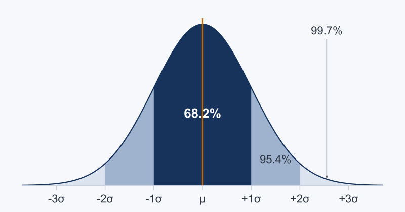 Normal distribution curve with the bands at one, two and three standard deviations shaded and labeled 68.2, 95.4 and 99.7 percent