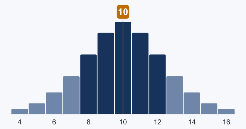 Bar chart of how long the same task took on past runs, spread from 4 to 16 days and clustered around a marked average of 10