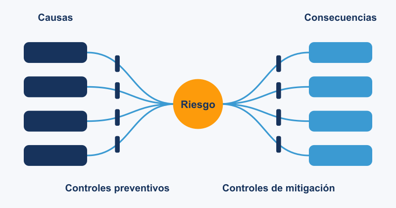 Diagrama de pajarita con las causas a la izquierda, el riesgo en el centro, las consecuencias a la derecha y un control en cada camino