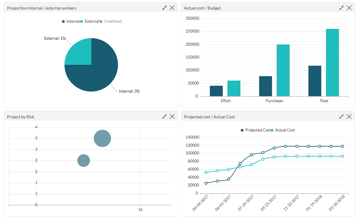 Costs and revenue dashboard
