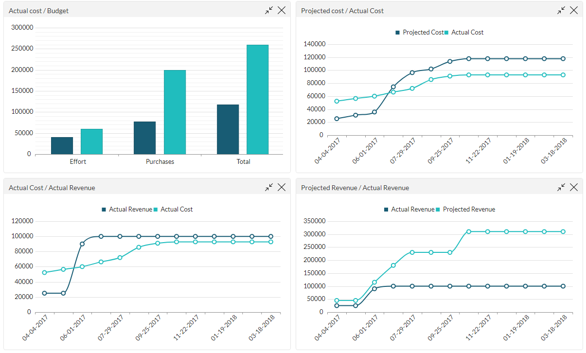 Margin and profitability analysis