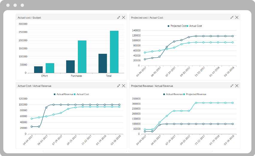 Margin and profitability dashboard