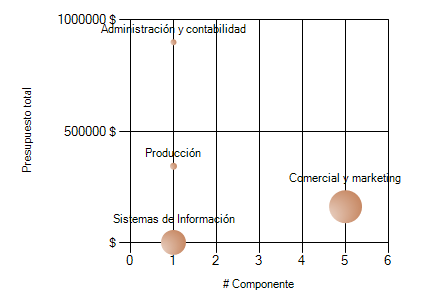 Gráfico que compara el número de componentes según el presupuesto total