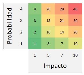 diagrama impacto/probabilidad