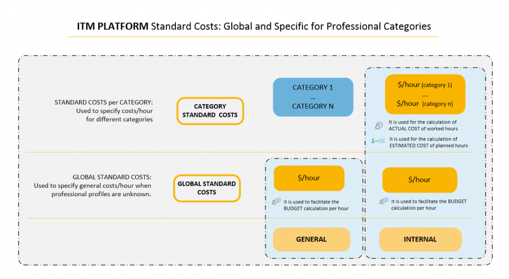 ITM Platform Standard costs: global and specific for professional categories 
