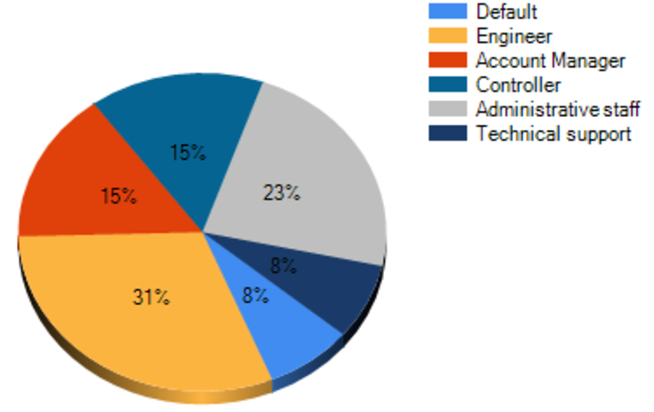 the structure of the personnel involved in projects, diagrams, percentages