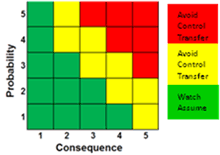 Probality, Comsequence, risk matrix