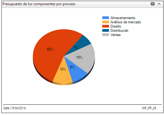 presupuesto de los componentes por proceso