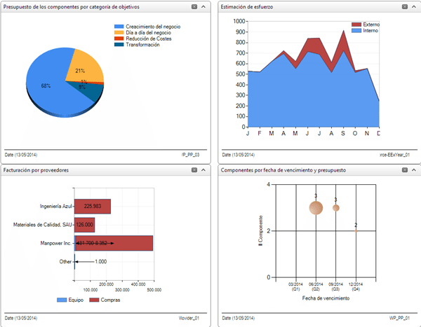 presupuesto de los componentes por categoría de objetivos, estimación de esfuerzo, facturación por proveedores, componentes por fecha de vencimiento y presupuesto