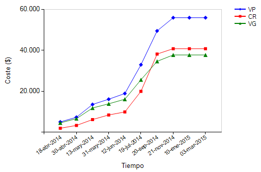 gráfico, el control de horas trabajadas