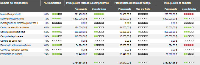 control de presupuesto ITM Platform