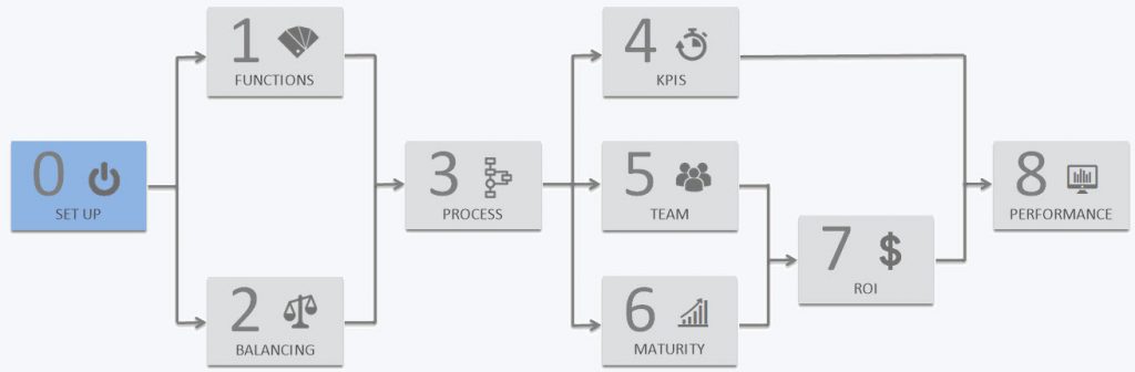 un ciclo completo con PMO Value Ring