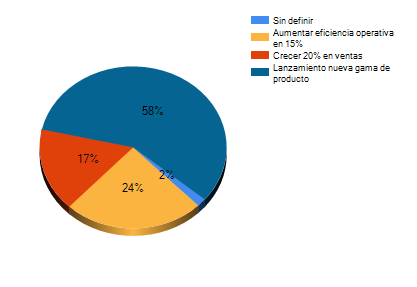 Diagrama con el porcentaje que cada objetivo representa