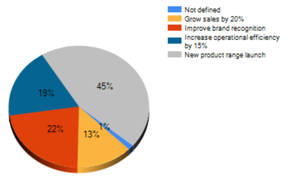 budget by objetives, diagram, percenages