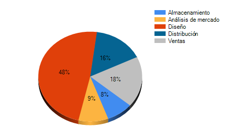 Diagrama con el porcentaje que cada proceso representa