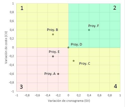 seis projetos gerenciados com Valor Agregado, o que permite representá-los conjuntamente num gráfico e obter a relação entre SV e CV, distinguindo quatro áreas.