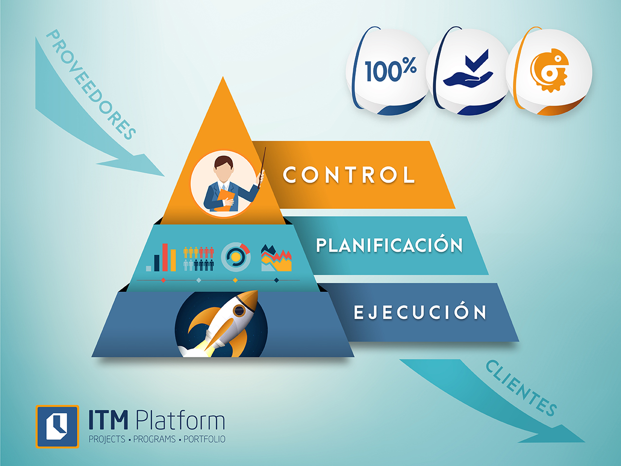 pirámide. ejecución, planificación, control, de proveedores a clientes