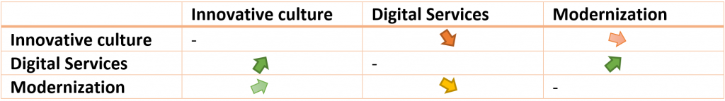 Table, innovative culture, digital services, modernization