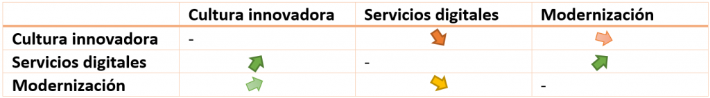 Una tabla que muestra las relaciones entre la cultura innovadora, los servicios digitales y la modernización