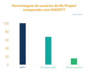 Porcentagem de usuários de MS Project comparado com QWERTY