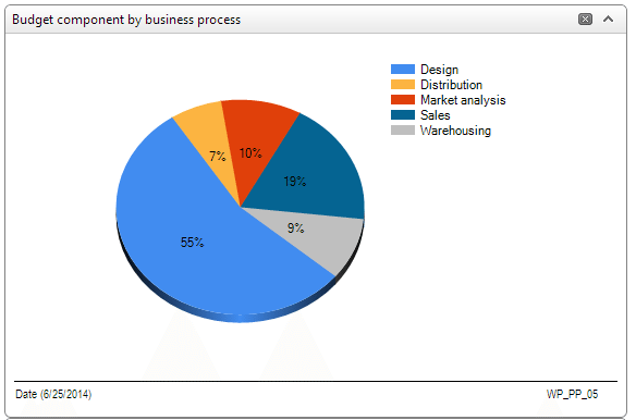 budget component by business process, diagram, percentages