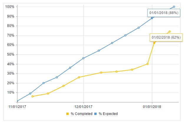 ITM Platform oferece por defeito o seguinte gráfico, neste caso o projeto de desenvolvimento do software.