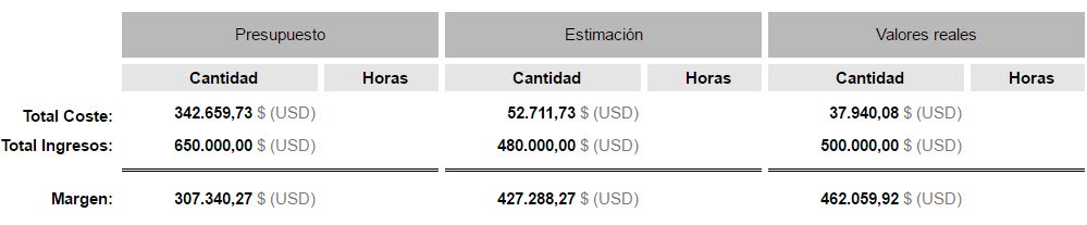 presupuesto, estimación, valores reales