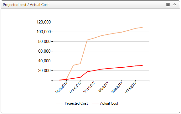 Project cost/Actual cost