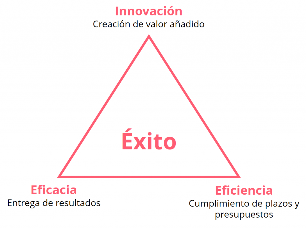 triángulo del éxito: innovación, eficiencia, eficacia