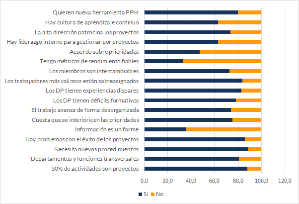 los resultados obtenido para el cuestionario de ITM Platform, diciembre de 2017