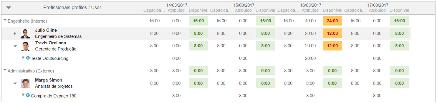 Vista agregada da capacidade dos recursos