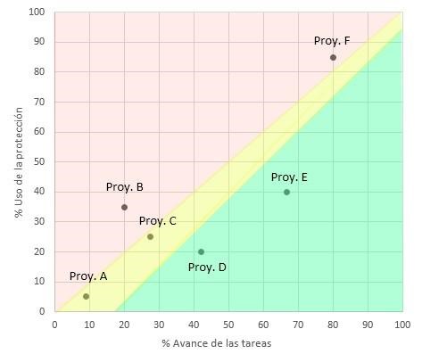 gráfico que mostre a porcentagem de evolução das tarefas no eixo horizontal, e a porcentagem de uso da proteção no eixo vertical