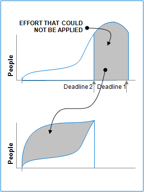 graphs, effort that could not be applied