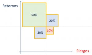 Diagrama que representa los riesgos según los retornos