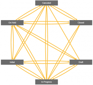 the flow of approval status’ of the project