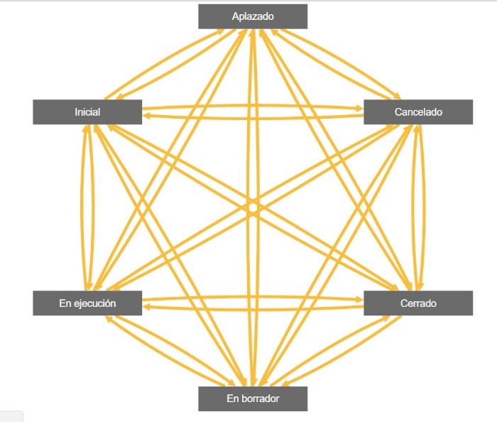 configurar el flujo de los estados de aprobación del proyecto